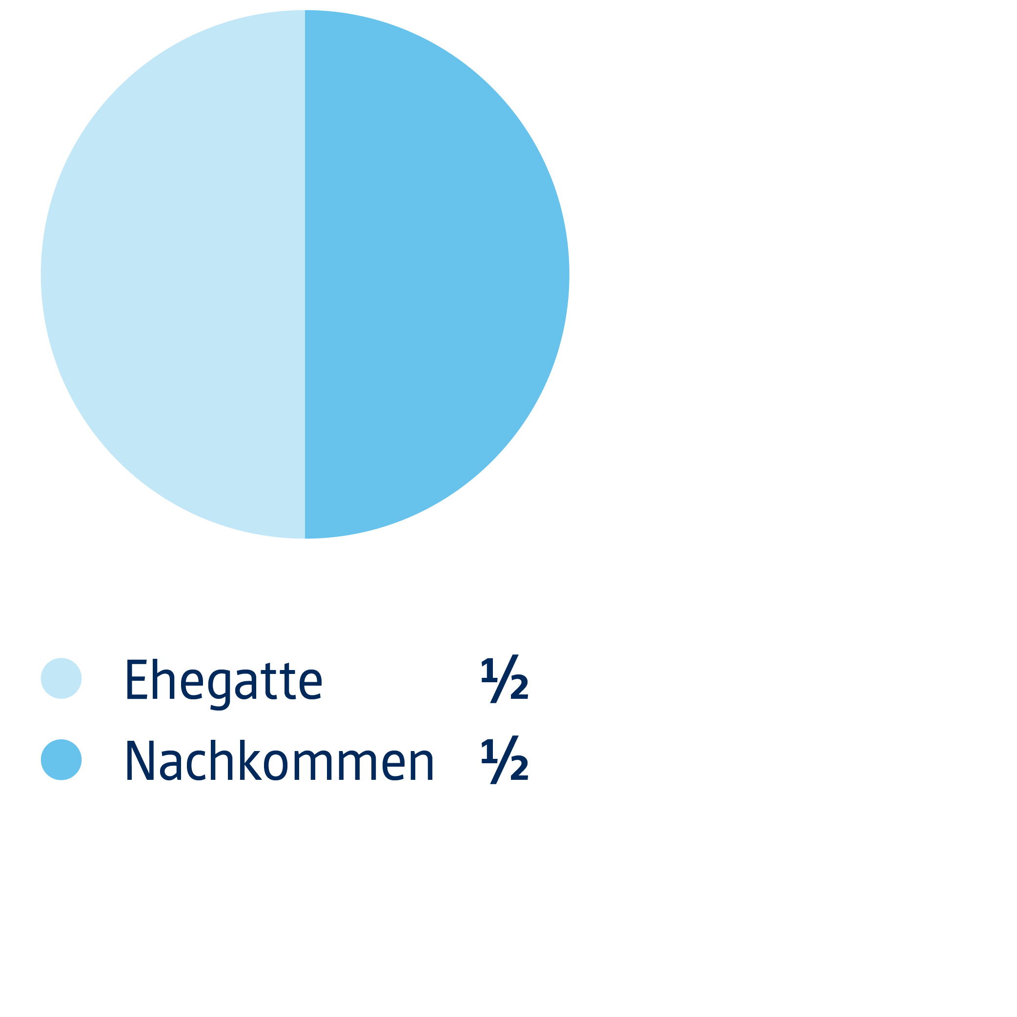 Grafik - Pflichtteile Ehegatte und Kinder: 1/2, 1/2